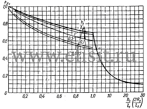 Поправочный коэффициент самоиндукции для цилиндров и для индукторов прямоугольного сечения