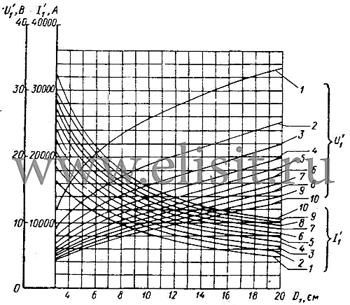Зависимость напряжения и тока в индукторе от диаметра