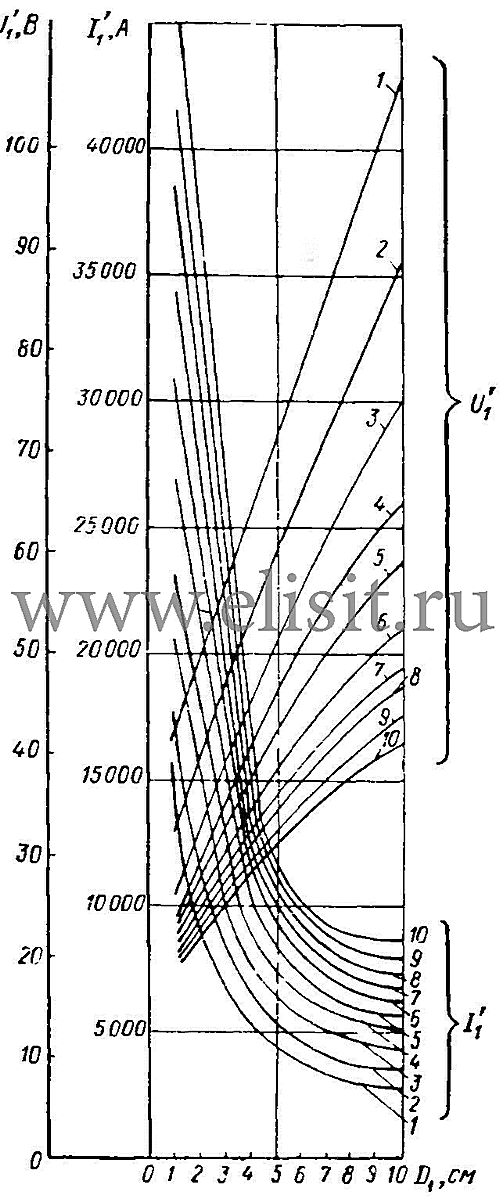 Зависимость напряжения и тока в индукторе от диаметра